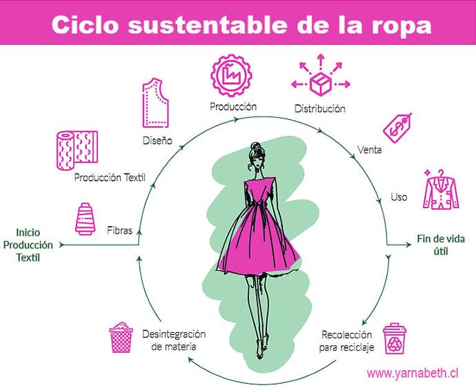 Ciclo sustentable de la ropa